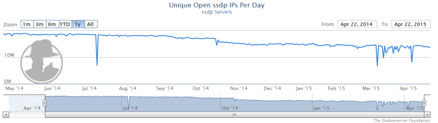 SSDP IP statistics from https://ssdpscan.shadowserver.org/stats/